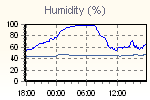 Humidity Graph Thumbnail