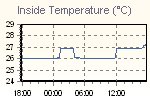 Inside Temperature Graph Thumbnail