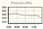 Pressure Graph Thumbnail