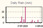Daily Rain Graph Thumbnail