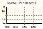 Rain Graph Thumbnail