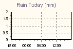 Today's Rainfall Graph Thumbnail