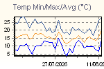 Temp Min/Max Graph Thumbnail