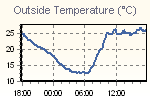 Temperature Graph Thumbnail
