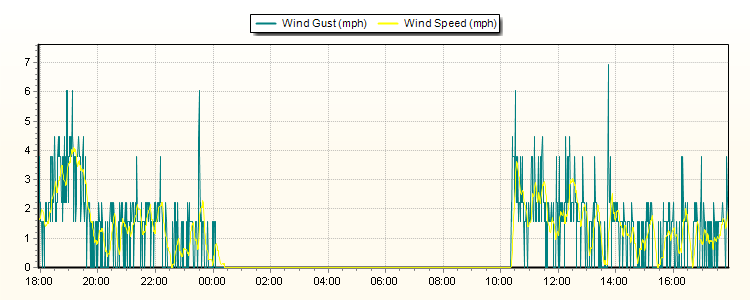 Weather Graphs
