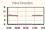 Wind Direction Thumbnail