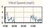 Wind Graph Thumbnail